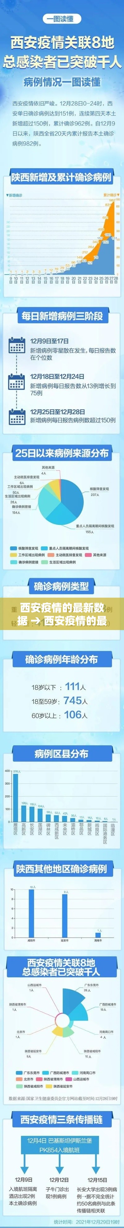 西安疫情的最新数据 → 西安疫情的最新数据报告