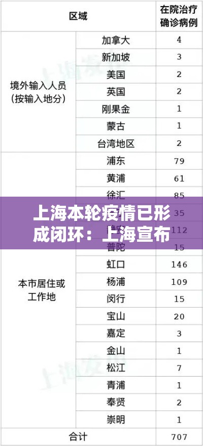 上海本轮疫情已形成闭环:上海宣布疫情结束了吗 上海本轮疫情已形成闭环:上海宣布疫情结束了吗