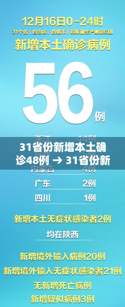 31省份新增本土确诊48例 → 31省份新增本土48例 涉8省市
