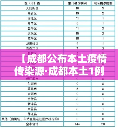 【成都公布本土疫情传染源·成都本土1例】 【成都公布本土疫情传染源·成都本土1例】