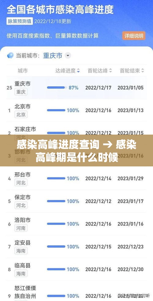 感染高峰进度查询 → 感染高峰期是什么时候