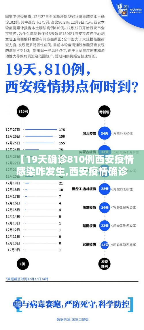 【19天确诊810例西安疫情感染咋发生,西安疫情确诊一例】 【19天确诊810例西安疫情感染咋发生,西安疫情确诊一例】