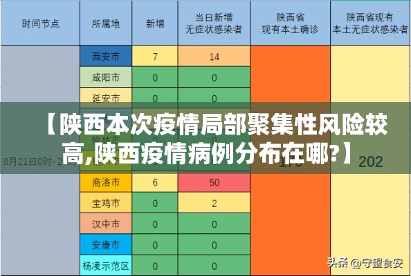 【陕西本次疫情局部聚集性风险较高,陕西疫情病例分布在哪?】