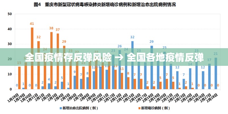 全国疫情存反弹风险 → 全国各地疫情反弹 全国疫情存反弹风险 → 全国各地疫情反弹