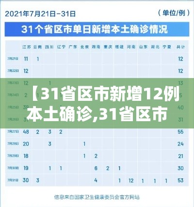 【31省区市新增12例本土确诊,31省区市新增94例本土确诊】 【31省区市新增12例本土确诊,31省区市新增94例本土确诊】