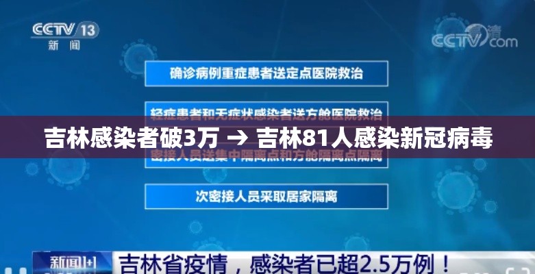 吉林感染者破3万 → 吉林81人感染新冠病毒 吉林感染者破3万 → 吉林81人感染新冠病毒