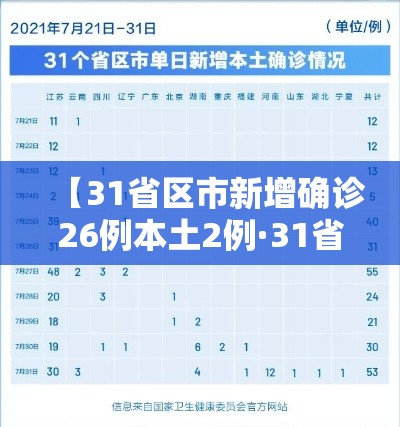 【31省区市新增确诊26例本土2例·31省区市新增确诊33例含本土17例】 【31省区市新增确诊26例本土2例·31省区市新增确诊33例含本土17例】