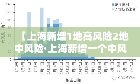 【上海新增1地高风险2地中风险·上海新增一个中风险】