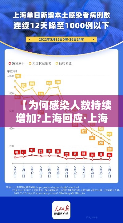 【为何感染人数持续增加?上海回应·上海为什么新冠状病毒人数仍有增加】