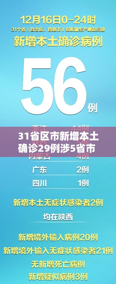 31省区市新增本土确诊29例涉5省市 → 31省区市新增确诊57例 其中本土38例 31省区市新增本土确诊29例涉5省市 → 31省区市新增确诊57例 其中本土38例