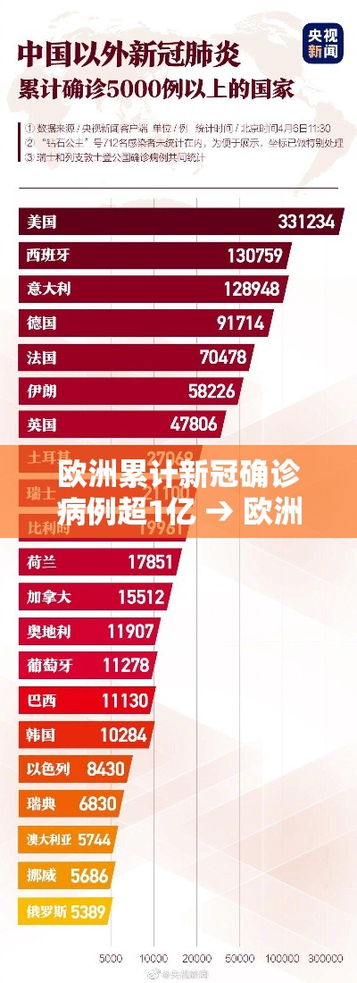 欧洲累计新冠确诊病例超1亿 → 欧洲新增确诊病例数 欧洲累计新冠确诊病例超1亿 → 欧洲新增确诊病例数