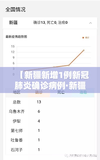 【新疆新增1例新冠肺炎确诊病例·新疆新增1例本土确诊】 【新疆新增1例新冠肺炎确诊病例·新疆新增1例本土确诊】