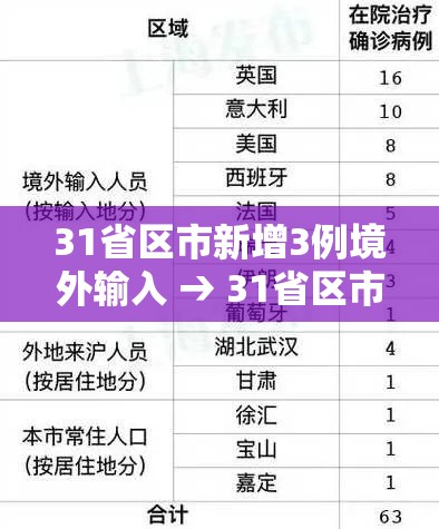 31省区市新增3例境外输入 → 31省区市新增境外输入病例 31省区市新增3例境外输入 → 31省区市新增境外输入病例