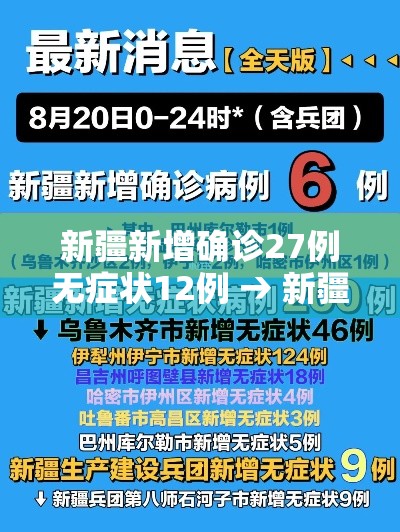 新疆新增确诊27例无症状12例 → 新疆新增30例无症状9例